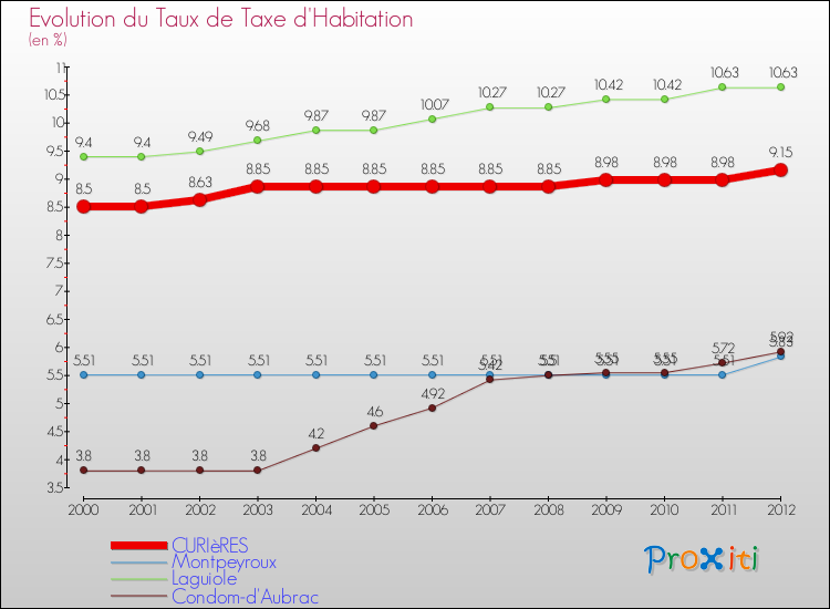 Evolution du taux de la taxe d'habitation pour CURIèRES et les communes proches Comparaison des taux de la taxe d'habitation pour CURIèRES et les communes voisines