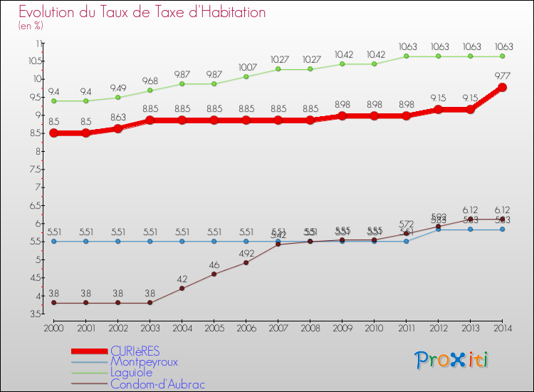 Evolution du taux de la taxe d'habitation pour CURIèRES et les communes proches de 2000 à 2014 Comparaison des taux de la taxe d'habitation pour CURIèRES et les communes voisines de 2000 à 2014
