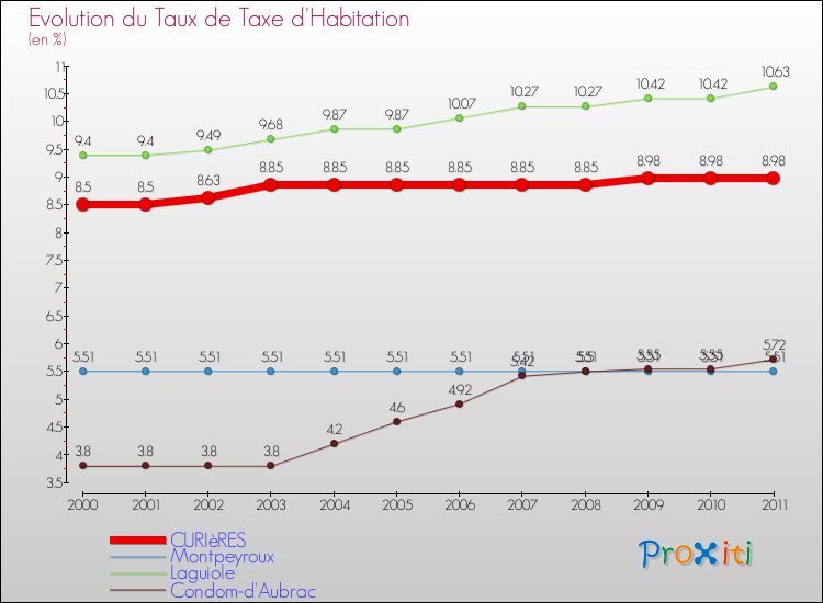 Evolution du taux de la taxe d'habitation pour CURIèRES et les communes proches Comparaison des taux de la taxe d'habitation pour CURIèRES et les communes voisines