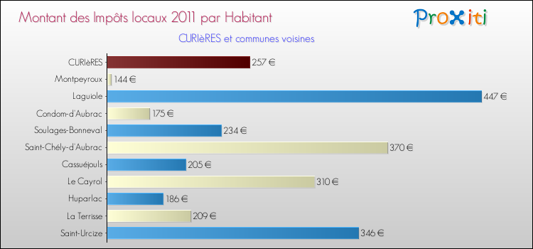 Montant des impôts locaux par Habitant pour CURIèRES et les communes proches Comparaison des impôts locaux par habitant pour CURIèRES et les communes voisines