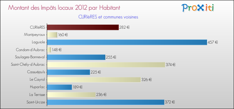Montant des impôts locaux par Habitant pour CURIèRES et les communes proches Comparaison des impôts locaux par habitant pour CURIèRES et les communes voisines