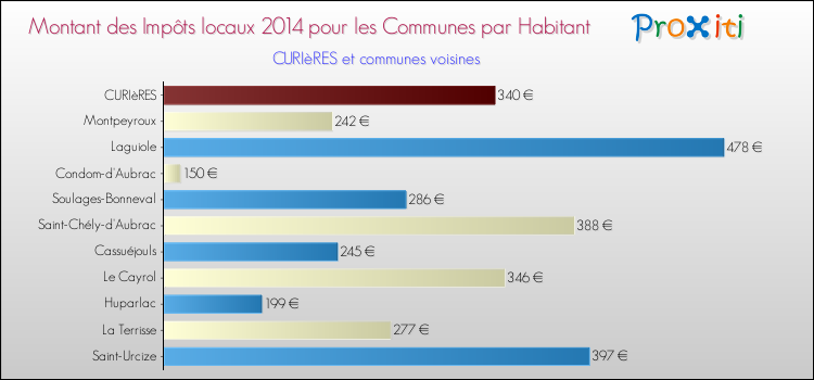 Montant des impôts locaux par Habitant pour CURIèRES et les communes proches en 2014 Comparaison des impôts locaux par habitant pour CURIèRES et les communes voisines en 2014