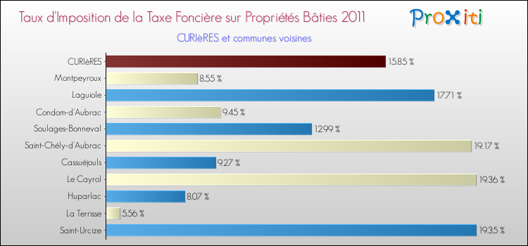 Taux d'imposition de la taxe foncière sur le bati 2011 pour CURIèRES et les communes proches Comparaison des taux d'imposition de la taxe foncière sur le bati 2011 pour CURIèRES et les communes voisines