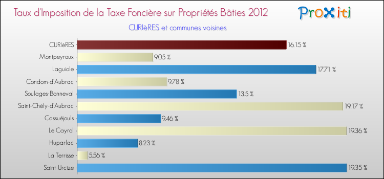 Taux d'imposition de la taxe foncière sur le bati 2012 pour CURIèRES et les communes proches Comparaison des taux d'imposition de la taxe foncière sur le bati 2012 pour CURIèRES et les communes voisines