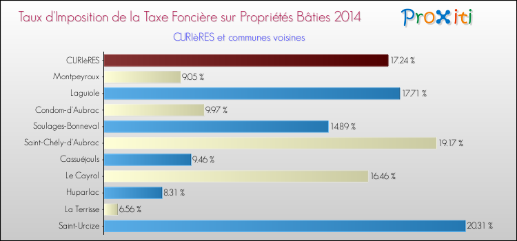 Taux d'imposition de la taxe foncière sur le bati 2014 pour CURIèRES et les communes proches Comparaison des taux d'imposition de la taxe foncière sur le bati 2014 pour CURIèRES et les communes voisines