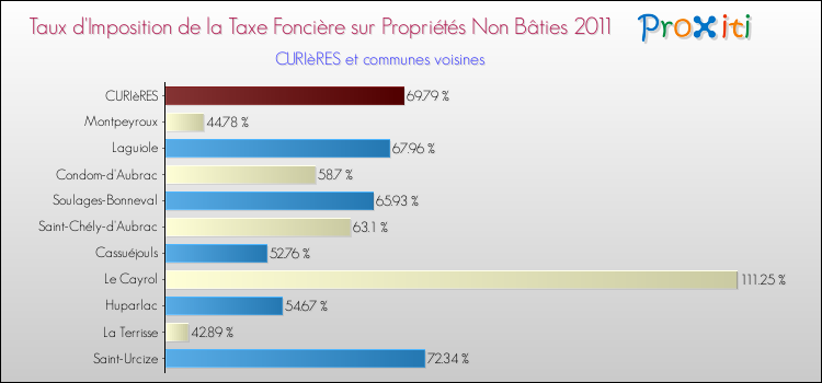 Taux d'imposition de la taxe foncière sur les immeubles et terrains non batis 2011 pour CURIèRES et les communes proches Comparaison des taux d'imposition de la taxe foncière sur les immeubles et terrains non batis 2011 pour CURIèRES et les communes voisines