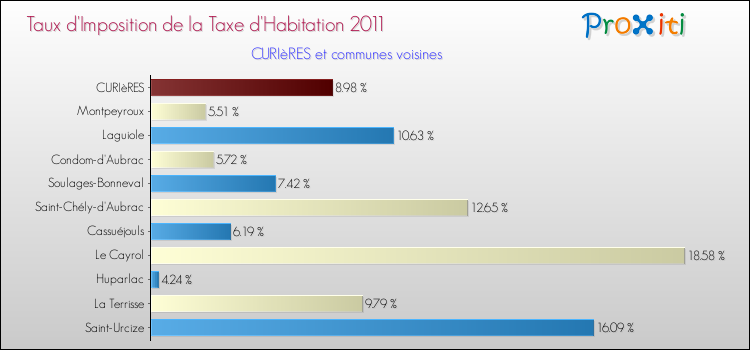 Taux d'imposition de la taxe d'habitation 2011 pour CURIèRES et les communes proches Comparaison des taux d'imposition de la taxe d'habitation 2011 pour CURIèRES et les communes voisines