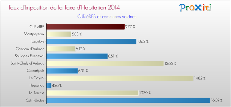 Taux d'imposition de la taxe d'habitation 2014 pour CURIèRES et les communes proches Comparaison des taux d'imposition de la taxe d'habitation 2014 pour CURIèRES et les communes voisines