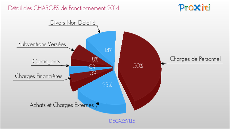 Décomposition des Charges de Fonctionnement 2014 de la commune de DECAZEVILLE Charges de Fonctionnement 2014 pour la commune de DECAZEVILLE