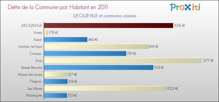 Dette par habitant de la commune en 2011 pour DECAZEVILLE et les communes proches Comparaison de la dette par habitant de la commune en 2011 pour DECAZEVILLE et les communes voisines