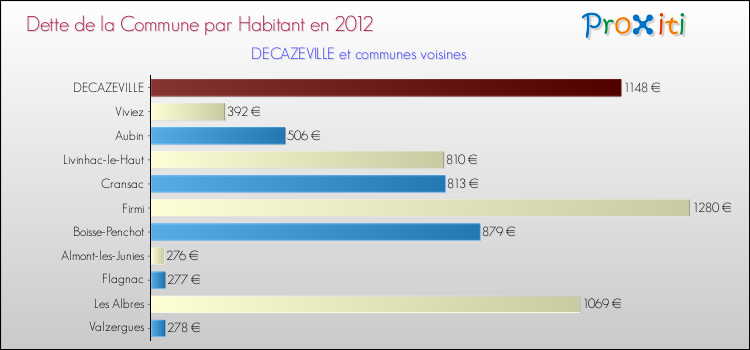 Dette par habitant de la commune en 2012 pour DECAZEVILLE et les communes proches Comparaison de la dette par habitant de la commune en 2012 pour DECAZEVILLE et les communes voisines