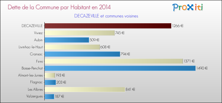 Dette par habitant de la commune en 2014 pour DECAZEVILLE et les communes proches Comparaison de la dette par habitant de la commune en 2014 pour DECAZEVILLE et les communes voisines