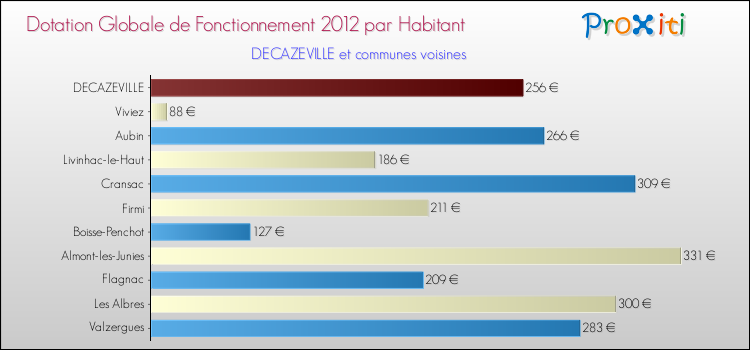 Montant des dotations globales de fonctionnement DGF par Habitant pour DECAZEVILLE et les communes proches Comparaison des des dotations globales de fonctionnement DGF par habitant pour DECAZEVILLE et les communes voisines