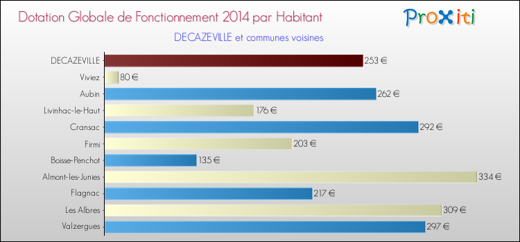 Montant des dotations globales de fonctionnement DGF par Habitant pour DECAZEVILLE et les communes proches en 2014. Comparaison des des dotations globales de fonctionnement DGF par habitant pour DECAZEVILLE et les communes voisines en 2014.