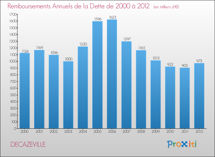 Evolution de l'annuité de la dette pour la commune de DECAZEVILLE de 2000 à 2012 Annuités de la dette pour DECAZEVILLE de 2000 à 2012