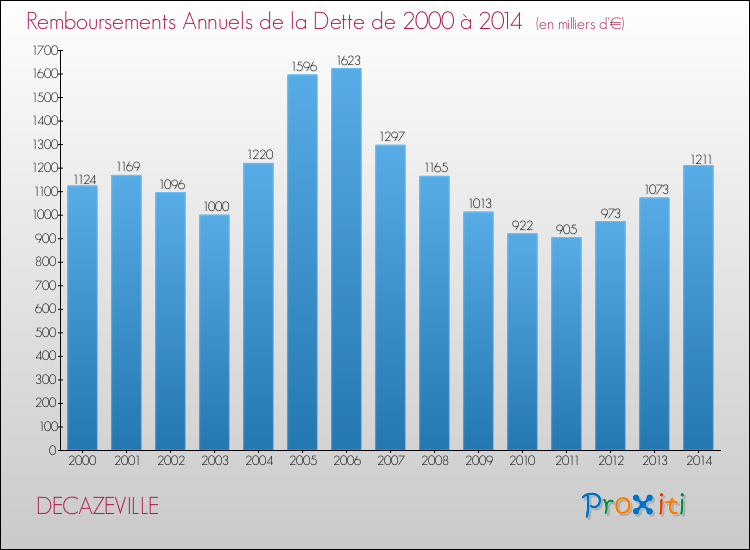 Evolution de l'annuité de la dette pour la commune de DECAZEVILLE de 2000 à 2014 Annuités de la dette pour DECAZEVILLE de 2000 à 2014