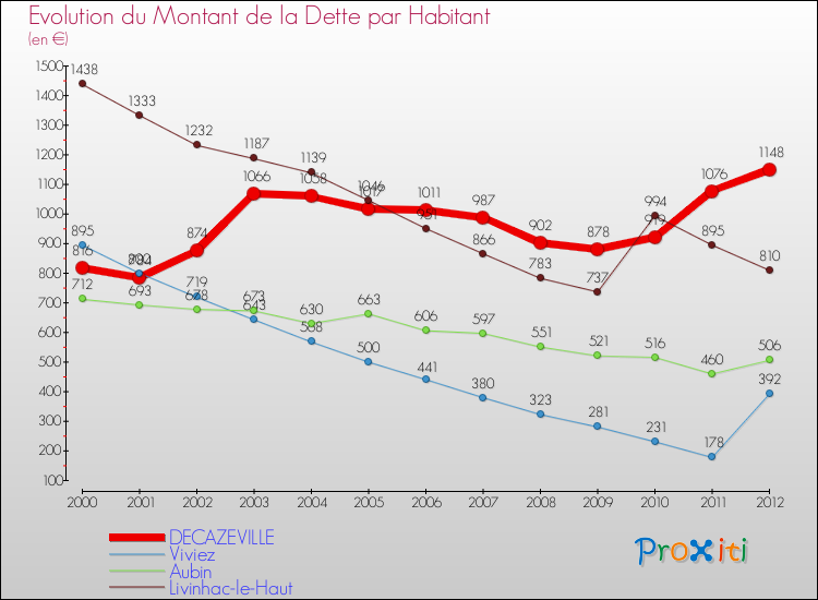 Evolution de la dette par habitant pour la commune de DECAZEVILLE et les communes proches de 2000 à 2012 Comparaison de la dette par habitant pour DECAZEVILLE et les communes voisines de 2000 à 2012