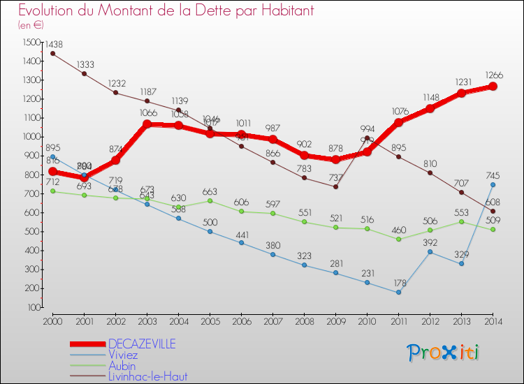 Evolution de la dette par habitant pour la commune de DECAZEVILLE et les communes proches de 2000 à 2014 Comparaison de la dette par habitant pour DECAZEVILLE et les communes voisines de 2000 à 2014