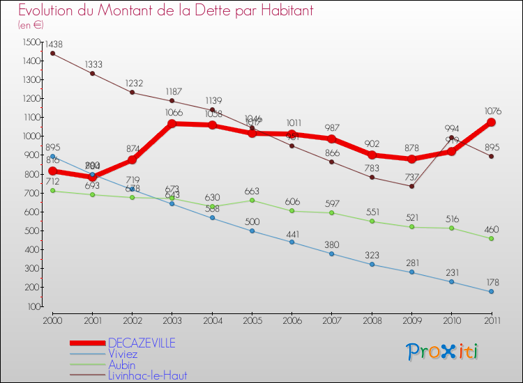 Evolution de la dette par habitant pour la commune de DECAZEVILLE et les communes proches Comparaison de la dette par habitant pour DECAZEVILLE et les communes voisines