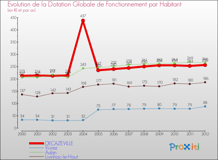 Evolution et montant de la dotation globale de fonctionnement par Habitant pour DECAZEVILLE et les communes proches Comparaison des dotations globales de fonctionnement par habitant pour DECAZEVILLE et les communes voisines