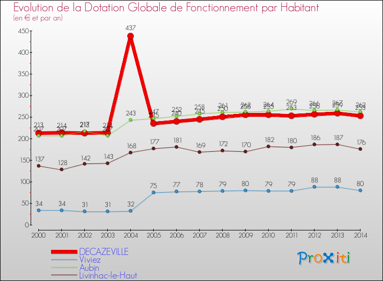 Evolution et montant de la dotation globale de fonctionnement par Habitant pour DECAZEVILLE et les communes proches de 2000 à 2014. Comparaison des dotations globales de fonctionnement par habitant pour DECAZEVILLE et les communes voisines de 2000 à 2014.