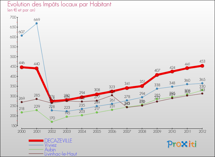 Evolution et montant des impôts locaux par Habitant pour DECAZEVILLE et les communes proches Comparaison des impôts locaux par habitant pour DECAZEVILLE et les communes voisines