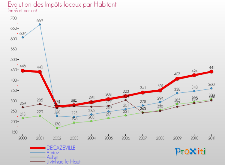 Evolution et montant des impôts locaux par Habitant pour DECAZEVILLE et les communes proches Comparaison des impôts locaux par habitant pour DECAZEVILLE et les communes voisines