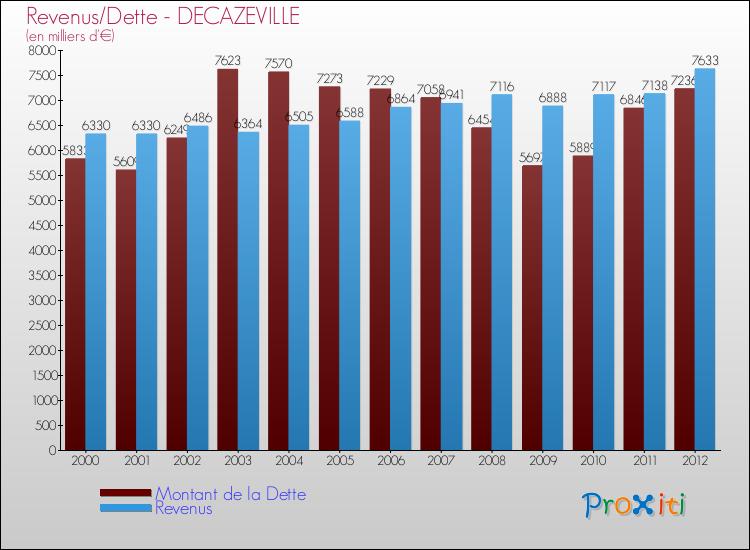 Evolution comparée de la dette et des revenus pour la commune de DECAZEVILLE de 2000 à 2012 Comparaison de la dette et des revenus pour DECAZEVILLE de 2000 à 2012