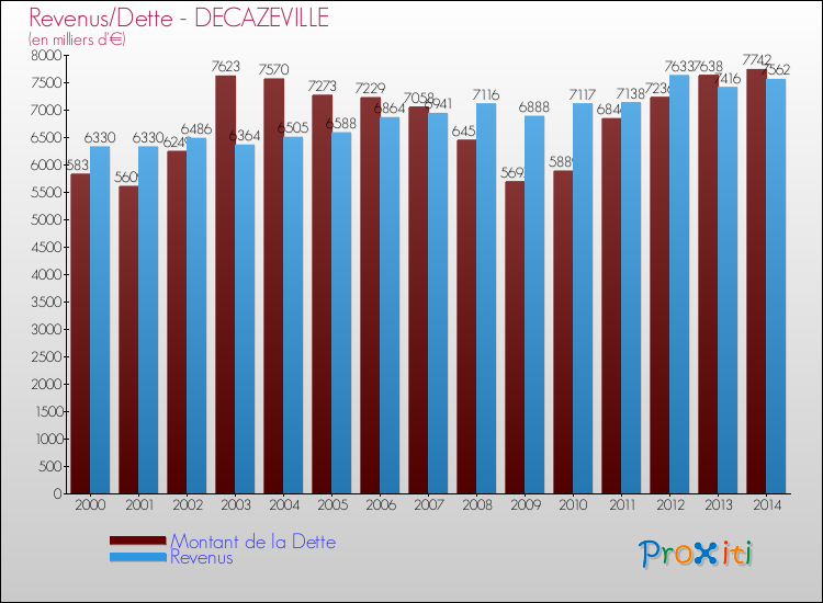 Evolution comparée de la dette et des revenus pour la commune de DECAZEVILLE de 2000 à 2014 Comparaison de la dette et des revenus pour DECAZEVILLE de 2000 à 2014