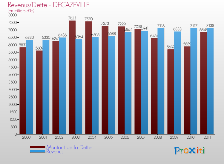 Evolution comparée de la dette et des revenus pour la commune de DECAZEVILLE de 2000 à 2011 Comparaison de la dette et des revenus pour DECAZEVILLE de 2000 à 2011