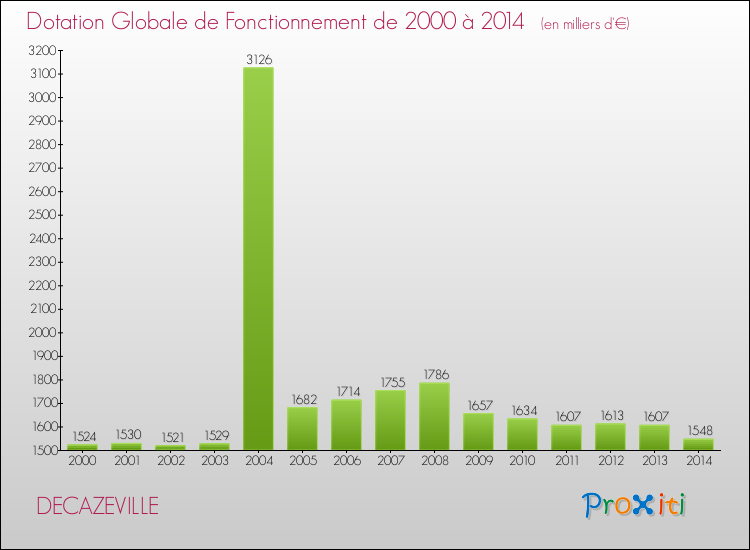 Evolution du montant de la Dotation Globale de Fonctionnement pour la commune de DECAZEVILLE de 2000 à 2014 Evolution du montant de la Dotation Globale de Fonctionnement pour DECAZEVILLE de 2000 à 2014