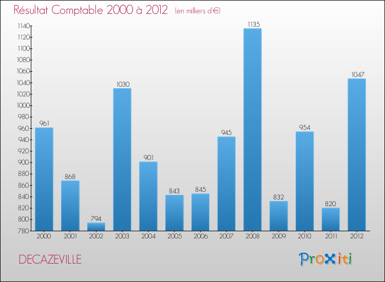 Evolution du résultat comptable pour la commune de DECAZEVILLE de 2000 à 2012 Evolution du résultat comptable pour DECAZEVILLE de 2000 à 2012