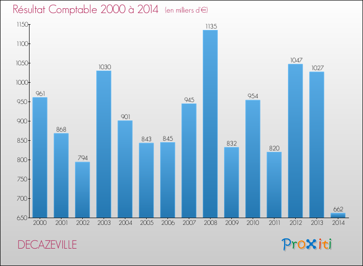 Evolution du résultat comptable pour la commune de DECAZEVILLE de 2000 à 2014 Evolution du résultat comptable pour DECAZEVILLE de 2000 à 2014