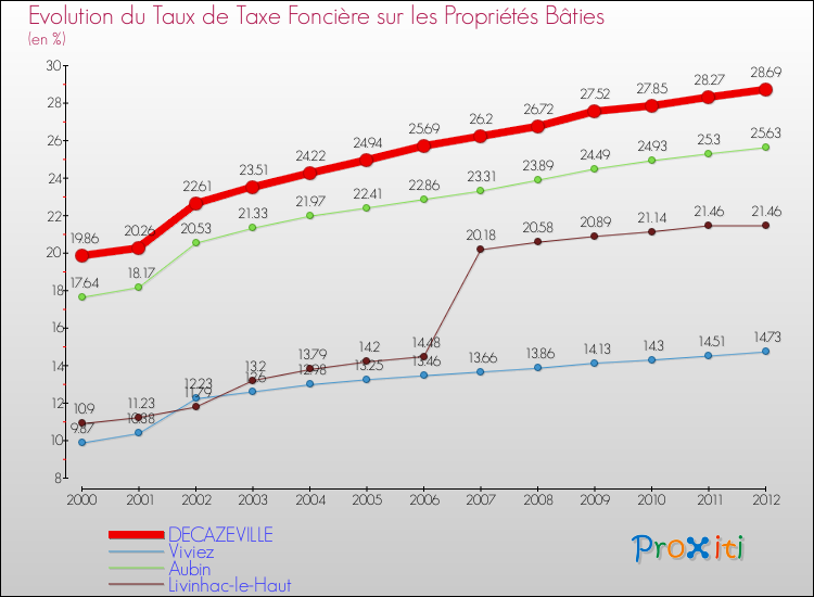 Evolution du taux de la taxe foncière sur le bati pour DECAZEVILLE et les communes proches de 2000 à 2012 Comparaison des taux de taxe foncière sur le bati pour DECAZEVILLE et les communes voisines de 2000 à 2012