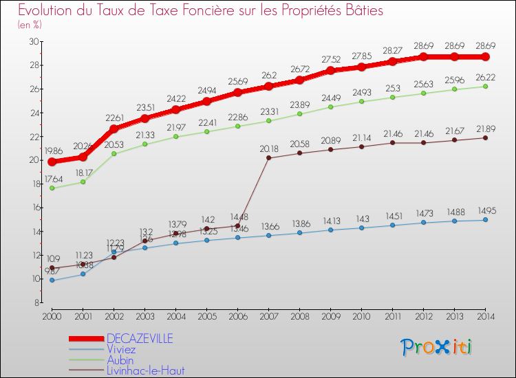 Evolution du taux de la taxe foncière sur le bati pour DECAZEVILLE et les communes proches de 2000 à 2014 Comparaison des taux de taxe foncière sur le bati pour DECAZEVILLE et les communes voisines de 2000 à 2014