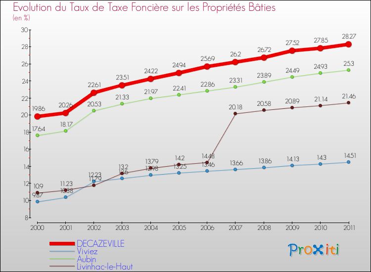 Evolution du taux de la taxe foncière sur le bati pour DECAZEVILLE et les communes proches Comparaison des taux de taxe foncière sur le bati pour DECAZEVILLE et les communes voisines