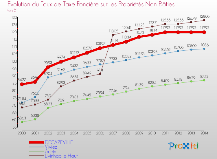 Evolution du taux de la taxe foncière sur les immeubles et terrains non batis pour DECAZEVILLE et les communes proches de 2000 à 2014 Comparaison des taux de la taxe foncière sur les immeubles et terrains non batis pour DECAZEVILLE et les communes voisines de 2000 à 2014