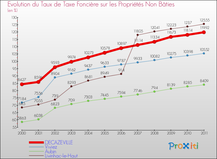 Evolution du taux de la taxe foncière sur les immeubles et terrains non batis pour DECAZEVILLE et les communes proches Comparaison des taux de la taxe foncière sur les immeubles et terrains non batis pour DECAZEVILLE et les communes voisines