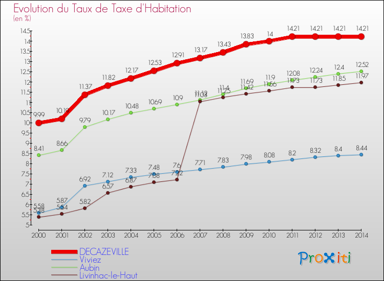 Evolution du taux de la taxe d'habitation pour DECAZEVILLE et les communes proches de 2000 à 2014 Comparaison des taux de la taxe d'habitation pour DECAZEVILLE et les communes voisines de 2000 à 2014