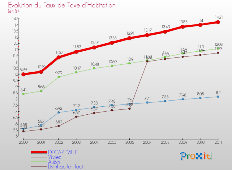 Evolution du taux de la taxe d'habitation pour DECAZEVILLE et les communes proches Comparaison des taux de la taxe d'habitation pour DECAZEVILLE et les communes voisines