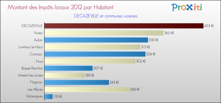 Montant des impôts locaux par Habitant pour DECAZEVILLE et les communes proches Comparaison des impôts locaux par habitant pour DECAZEVILLE et les communes voisines