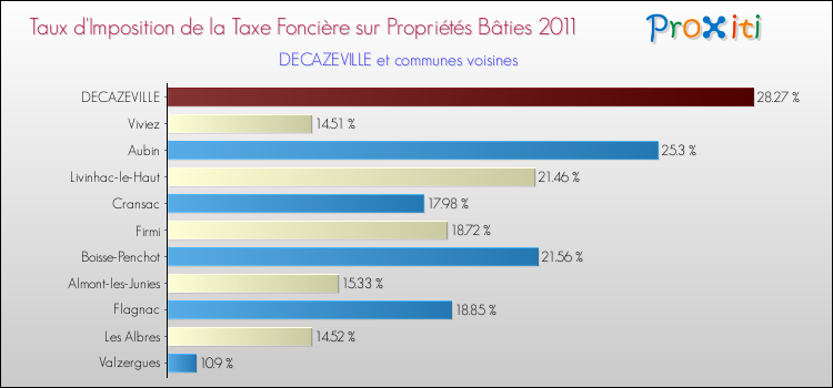 Taux d'imposition de la taxe foncière sur le bati 2011 pour DECAZEVILLE et les communes proches Comparaison des taux d'imposition de la taxe foncière sur le bati 2011 pour DECAZEVILLE et les communes voisines