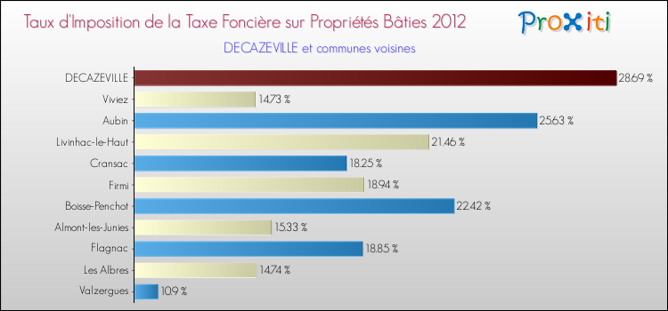 Taux d'imposition de la taxe foncière sur le bati 2012 pour DECAZEVILLE et les communes proches Comparaison des taux d'imposition de la taxe foncière sur le bati 2012 pour DECAZEVILLE et les communes voisines