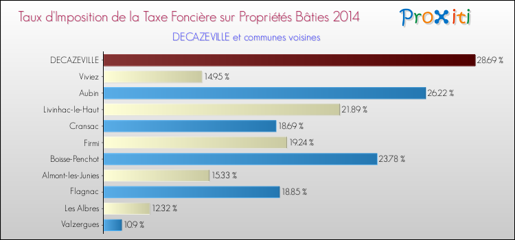 Taux d'imposition de la taxe foncière sur le bati 2014 pour DECAZEVILLE et les communes proches Comparaison des taux d'imposition de la taxe foncière sur le bati 2014 pour DECAZEVILLE et les communes voisines