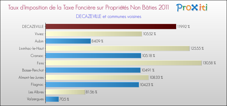 Taux d'imposition de la taxe foncière sur les immeubles et terrains non batis 2011 pour DECAZEVILLE et les communes proches Comparaison des taux d'imposition de la taxe foncière sur les immeubles et terrains non batis 2011 pour DECAZEVILLE et les communes voisines