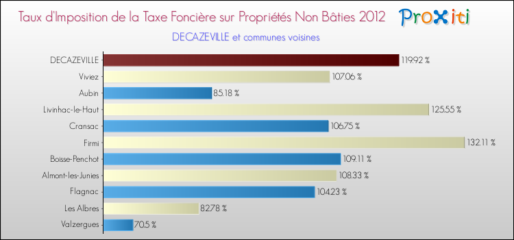 Taux d'imposition de la taxe foncière sur les immeubles et terrains non batis 2012 pour DECAZEVILLE et les communes proches Comparaison des taux d'imposition de la taxe foncière sur les immeubles et terrains non batis 2012 pour DECAZEVILLE et les communes voisines