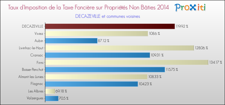 Taux d'imposition de la taxe foncière sur les immeubles et terrains non batis 2014 pour DECAZEVILLE et les communes proches Comparaison des taux d'imposition de la taxe foncière sur les immeubles et terrains non batis 2014 pour DECAZEVILLE et les communes voisines
