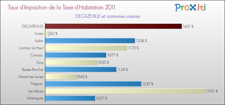 Taux d'imposition de la taxe d'habitation 2011 pour DECAZEVILLE et les communes proches Comparaison des taux d'imposition de la taxe d'habitation 2011 pour DECAZEVILLE et les communes voisines