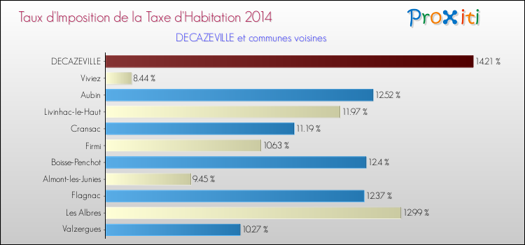 Taux d'imposition de la taxe d'habitation 2014 pour DECAZEVILLE et les communes proches Comparaison des taux d'imposition de la taxe d'habitation 2014 pour DECAZEVILLE et les communes voisines