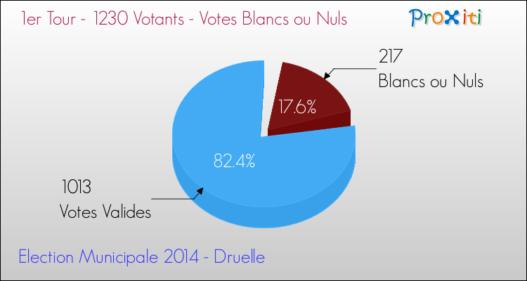 Elections Municipales 2014 - Votes blancs ou nuls au 1er Tour pour la commune de Druelle